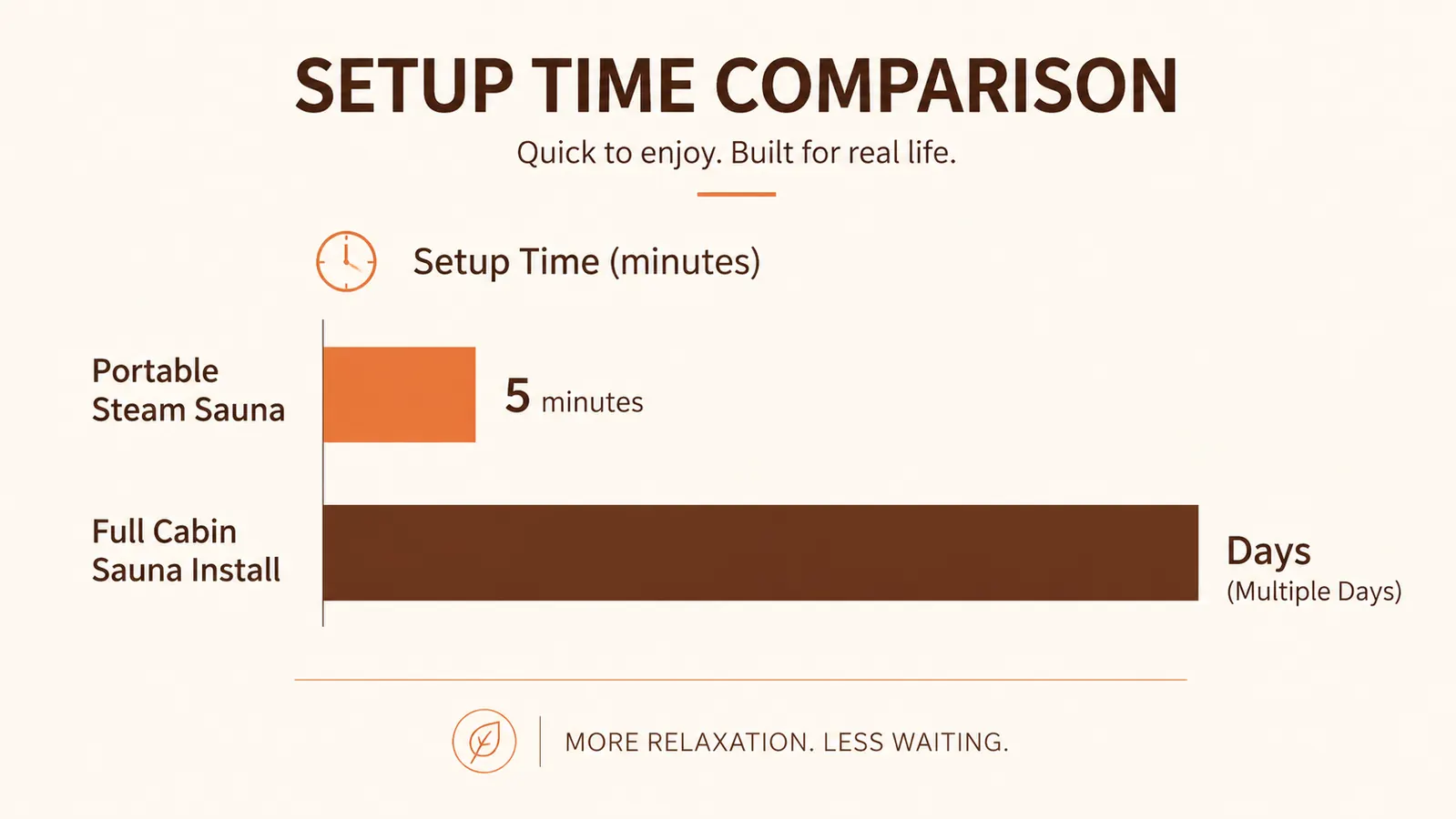 Simple bar chart comparing average setup time in minutes for a portable steam sauna versus a full cabin sauna install