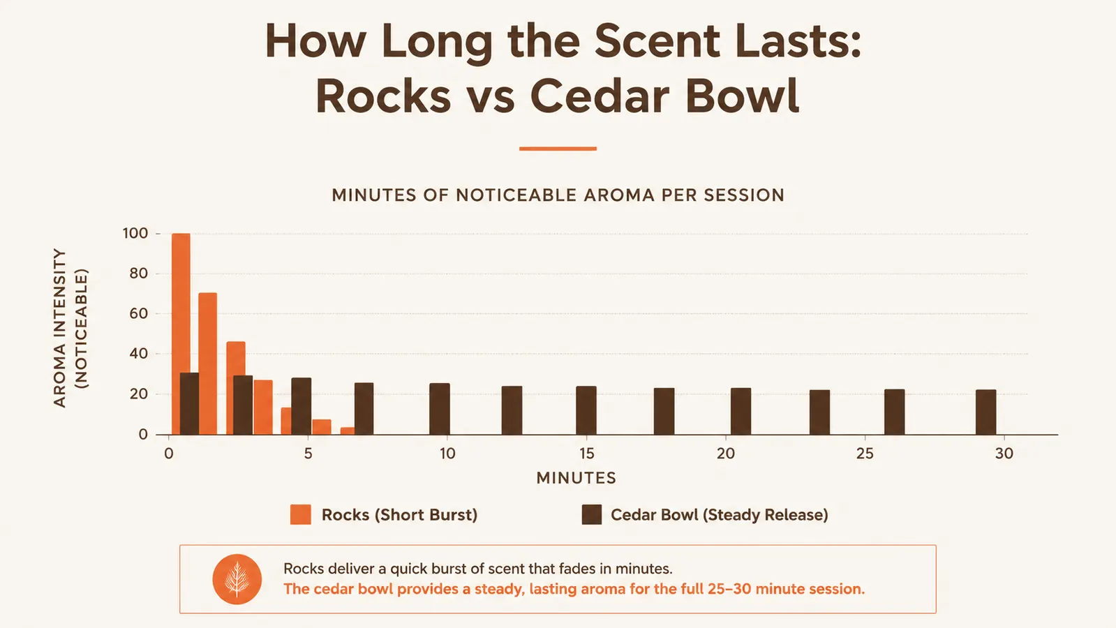 Chart comparing how long scent lasts in a sauna session when oil is poured on hot rocks versus diffused from a cedar bowl