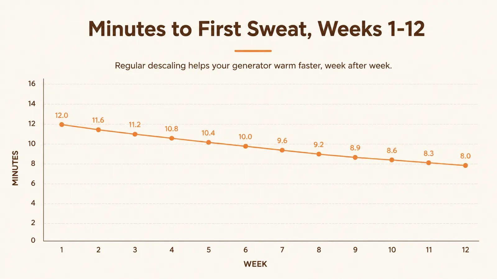 Simple line chart showing minutes to reach a comfortable sweat versus session number over 12 weeks of use