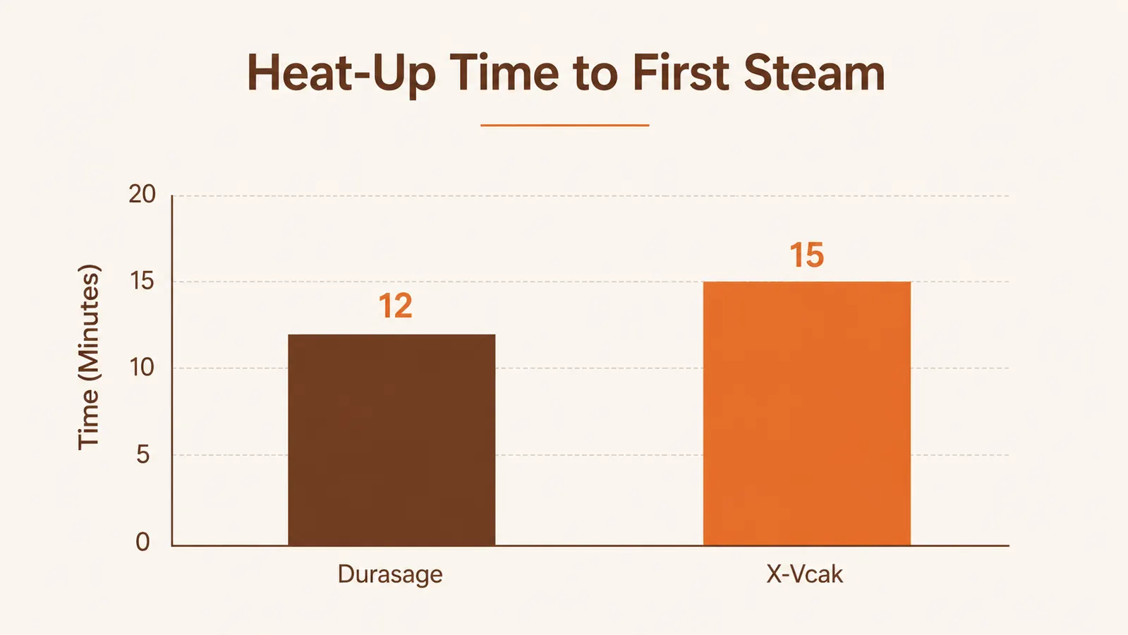 Bar chart comparing heat-up time in minutes for the Durasage and X-Vcak portable saunas