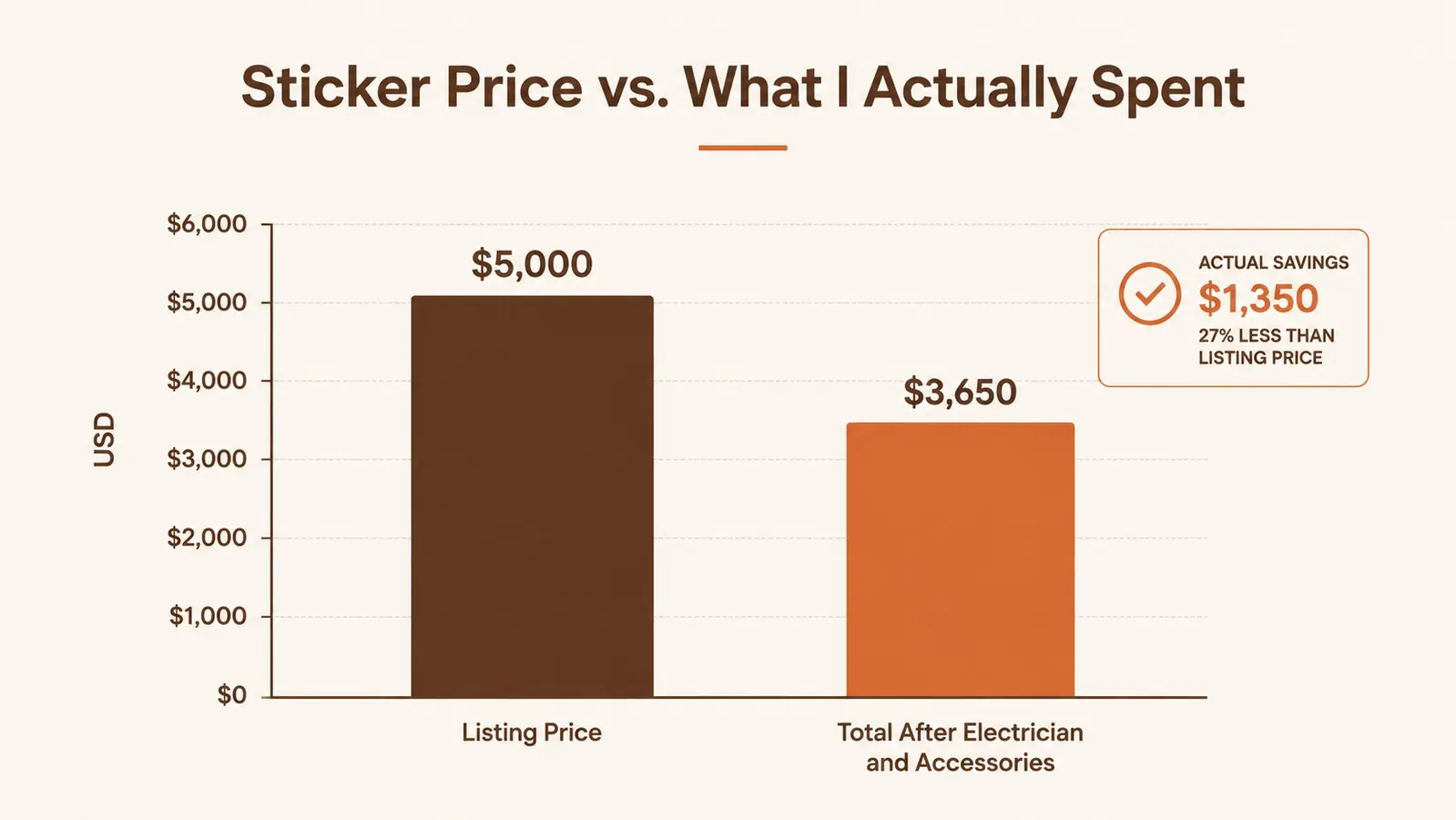Bar chart comparing what a homeowner expects to spend versus what they actually spend after buying a cabin sauna, including electrician and accessories