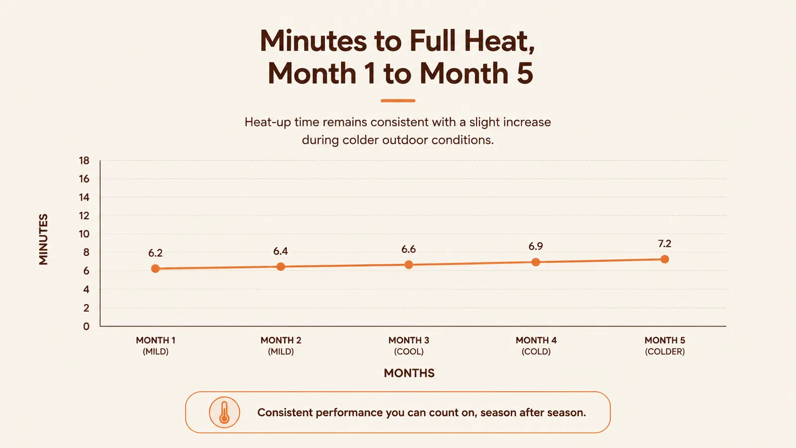 Simple line chart showing minutes to reach full interior temperature versus session number over five months of use