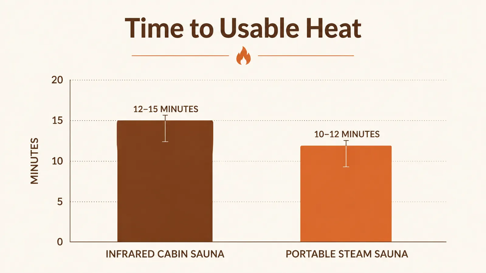 Bar chart comparing average heat-up time in minutes for an infrared cabin sauna versus a portable steam sauna