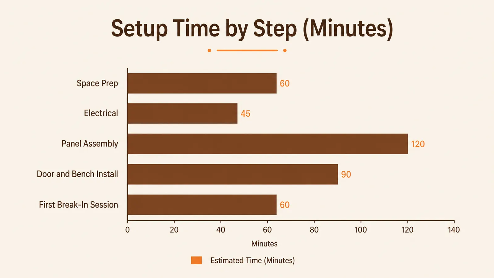 Bar chart showing approximate time in minutes spent on each step of infrared cabin sauna setup
