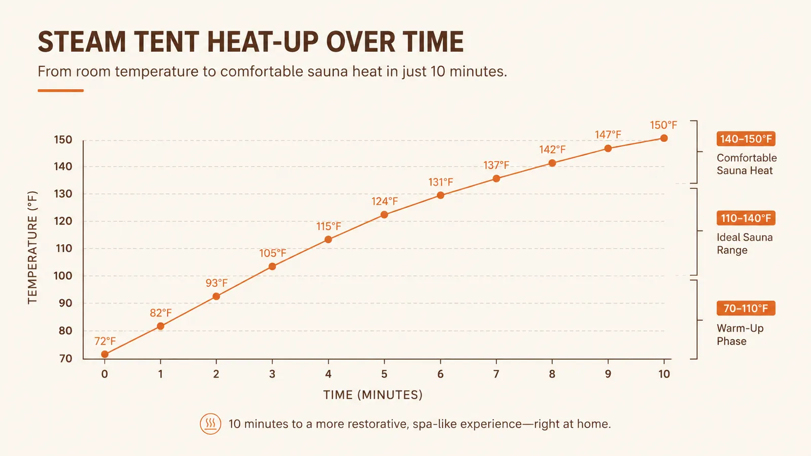 Chart showing portable steam sauna interior temperature climbing over the first 10 minutes of a session