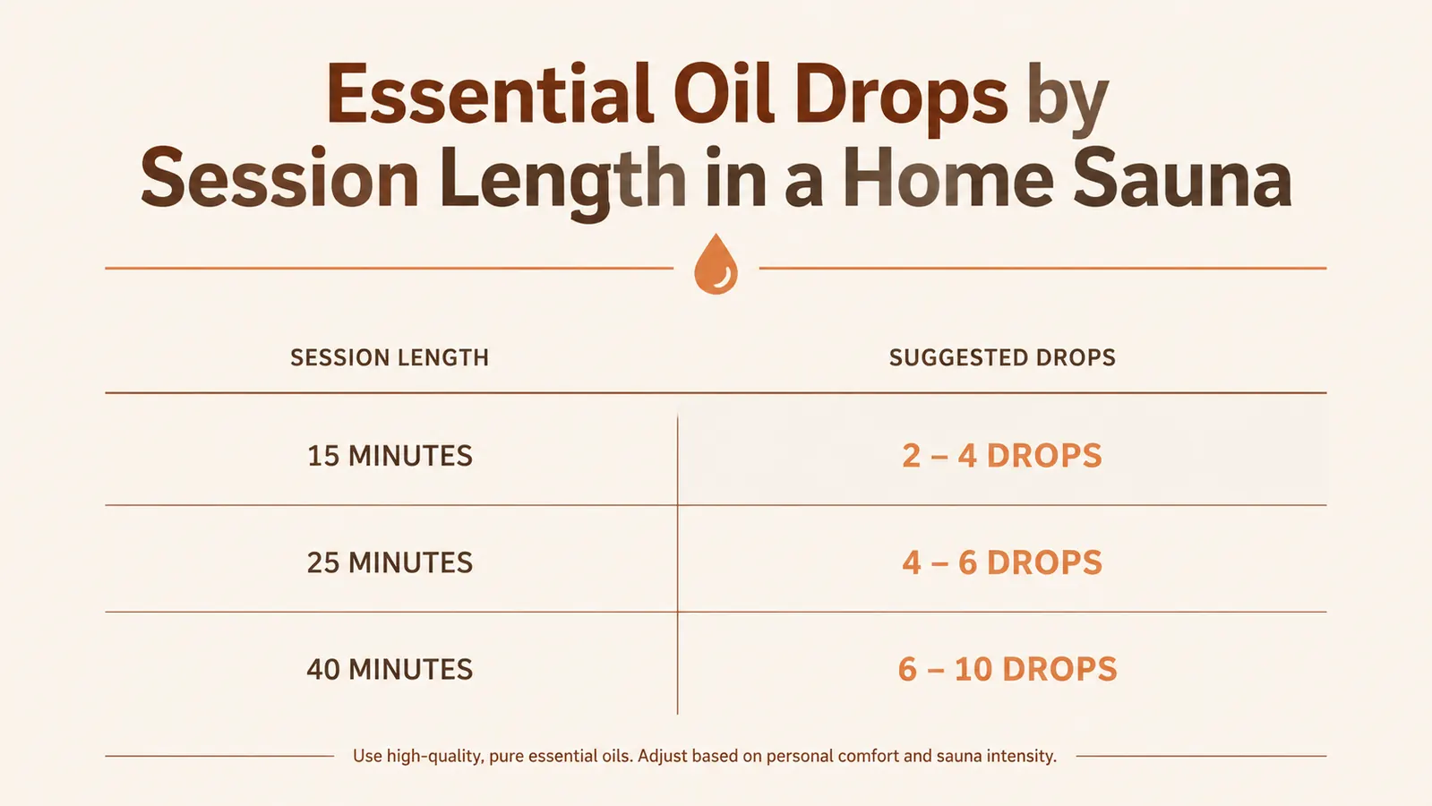 Chart showing recommended essential oil drop counts by sauna session length