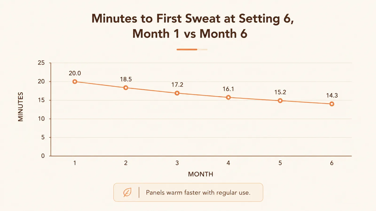Simple line chart showing minutes to reach a comfortable sweat at the same temperature setting across 6 months of use