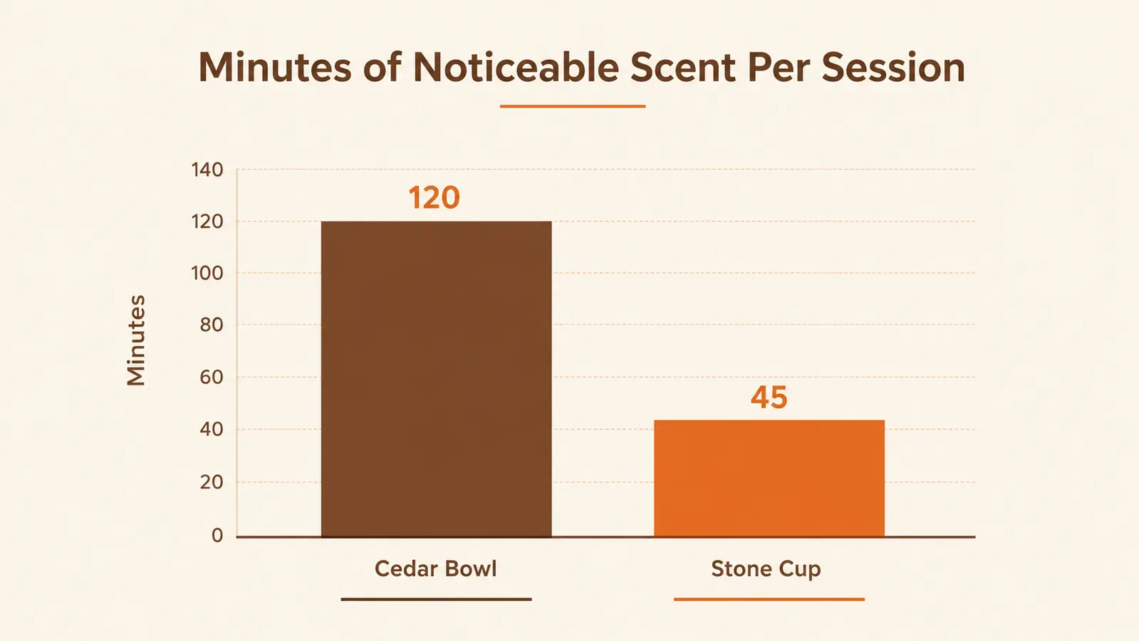 Bar chart comparing minutes of noticeable scent per session between the cedar bowl and the stone cup