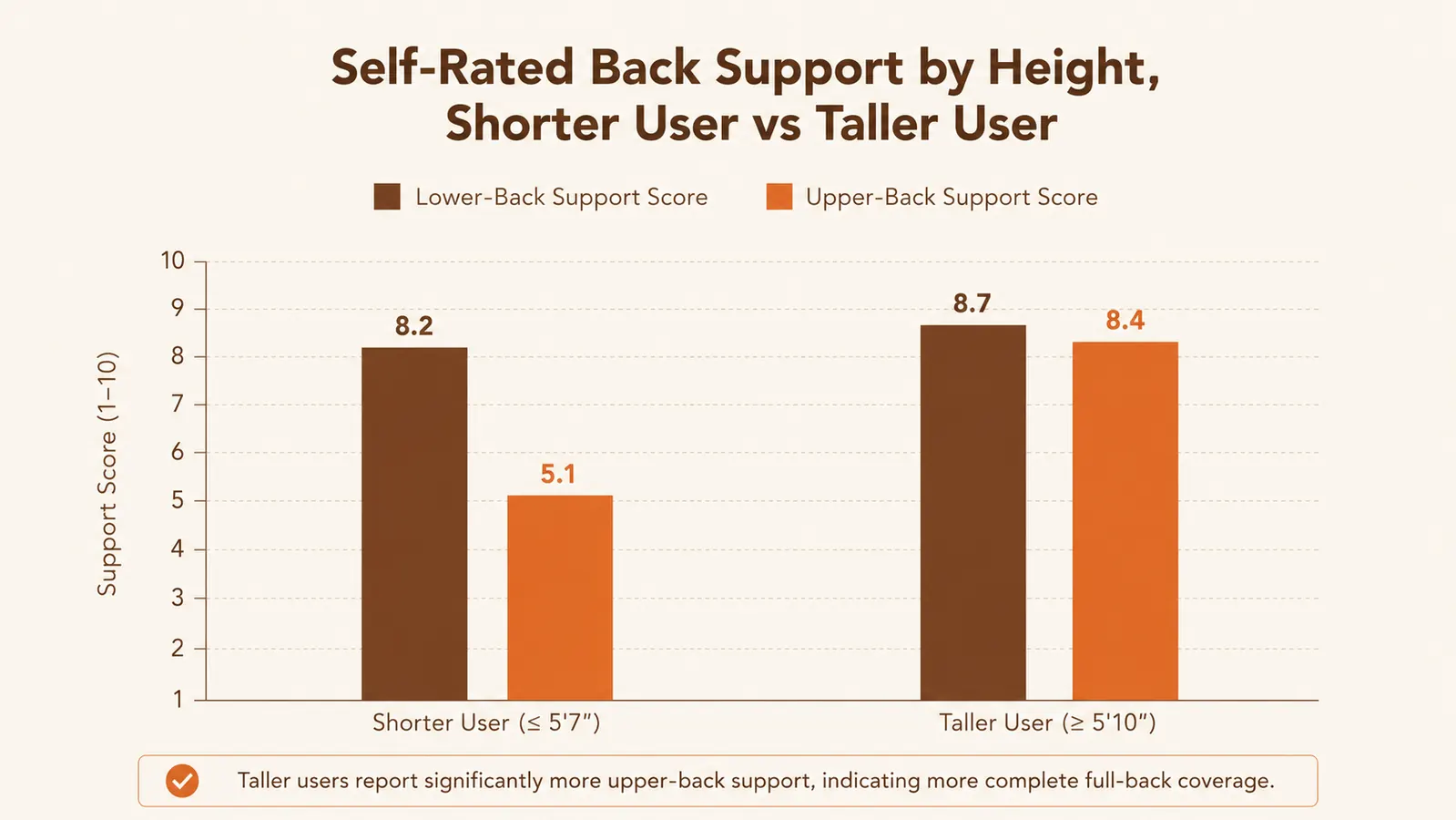 Simple bar chart comparing self-rated back support from the backrest for a shorter user versus a taller user